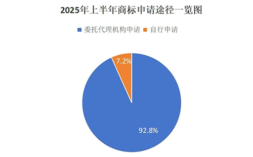 用商标局数据说明商标代理机构存在的重要性，九成以上的山丹商标申请是通过代理机构代为办理。